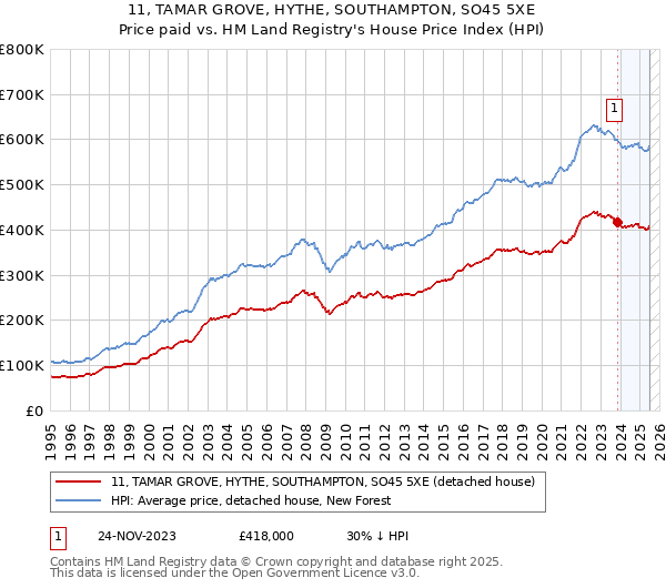 11, TAMAR GROVE, HYTHE, SOUTHAMPTON, SO45 5XE: Price paid vs HM Land Registry's House Price Index