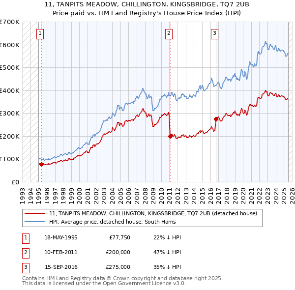 11, TANPITS MEADOW, CHILLINGTON, KINGSBRIDGE, TQ7 2UB: Price paid vs HM Land Registry's House Price Index
