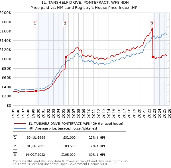 11, TANSHELF DRIVE, PONTEFRACT, WF8 4DH: Price paid vs HM Land Registry's House Price Index