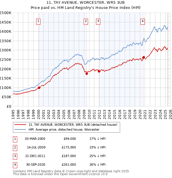 11, TAY AVENUE, WORCESTER, WR5 3UB: Price paid vs HM Land Registry's House Price Index
