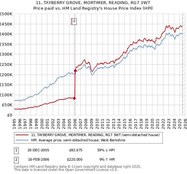 11, TAYBERRY GROVE, MORTIMER, READING, RG7 3WT: Price paid vs HM Land Registry's House Price Index