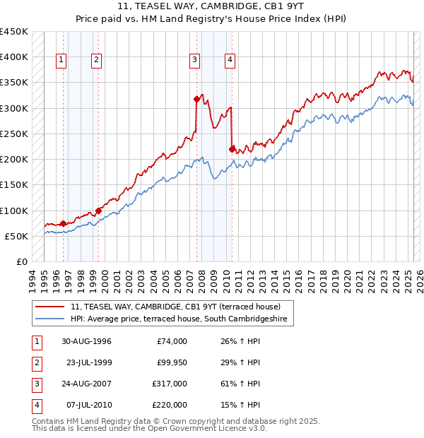 11, TEASEL WAY, CAMBRIDGE, CB1 9YT: Price paid vs HM Land Registry's House Price Index