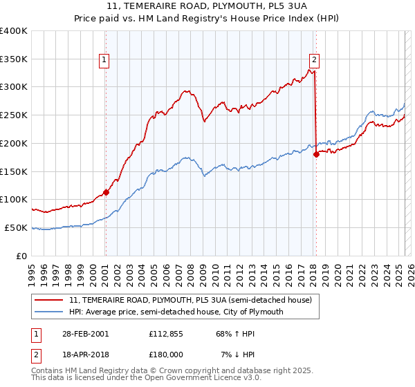 11, TEMERAIRE ROAD, PLYMOUTH, PL5 3UA: Price paid vs HM Land Registry's House Price Index