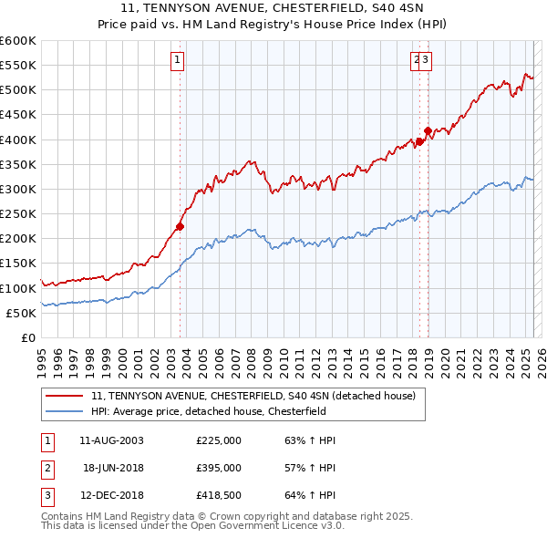 11, TENNYSON AVENUE, CHESTERFIELD, S40 4SN: Price paid vs HM Land Registry's House Price Index