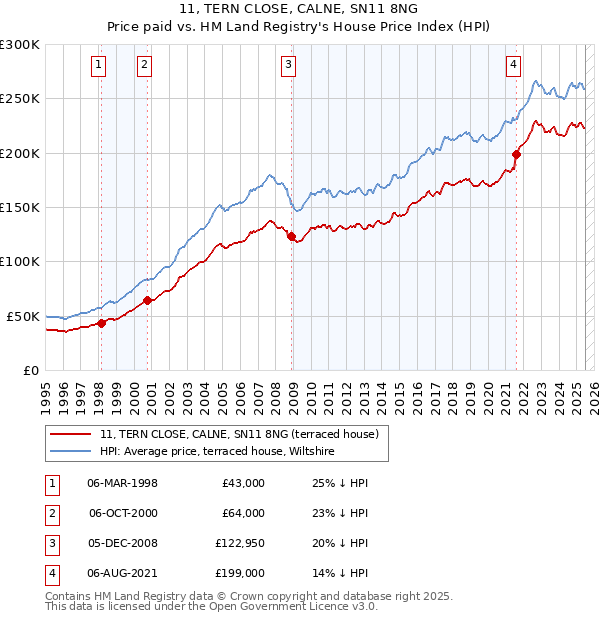 11, TERN CLOSE, CALNE, SN11 8NG: Price paid vs HM Land Registry's House Price Index