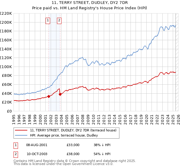 11, TERRY STREET, DUDLEY, DY2 7DR: Price paid vs HM Land Registry's House Price Index