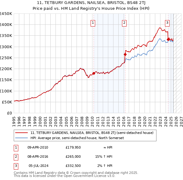 11, TETBURY GARDENS, NAILSEA, BRISTOL, BS48 2TJ: Price paid vs HM Land Registry's House Price Index