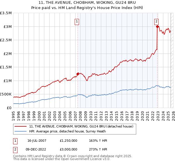 11, THE AVENUE, CHOBHAM, WOKING, GU24 8RU: Price paid vs HM Land Registry's House Price Index