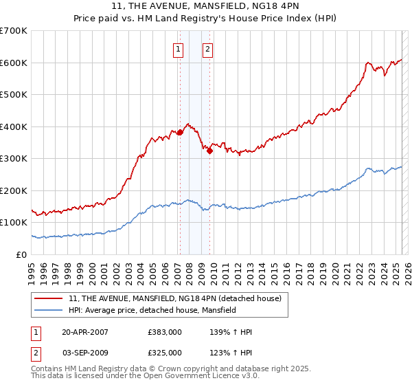 11, THE AVENUE, MANSFIELD, NG18 4PN: Price paid vs HM Land Registry's House Price Index