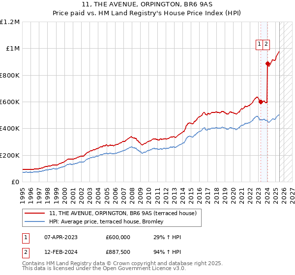 11, THE AVENUE, ORPINGTON, BR6 9AS: Price paid vs HM Land Registry's House Price Index
