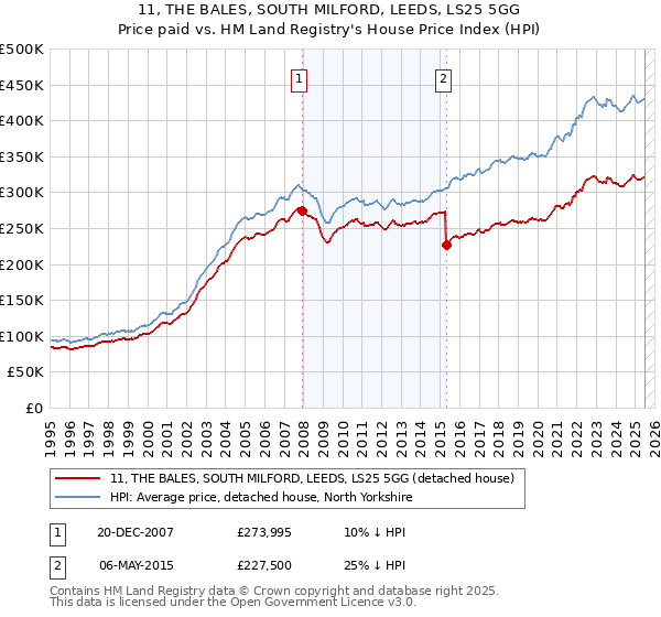 11, THE BALES, SOUTH MILFORD, LEEDS, LS25 5GG: Price paid vs HM Land Registry's House Price Index