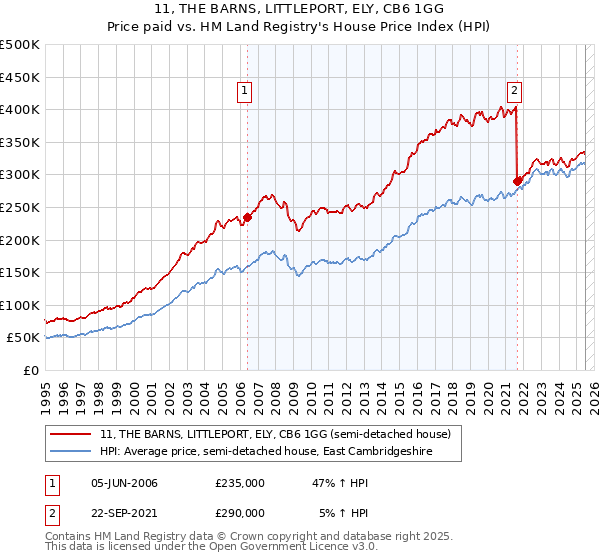 11, THE BARNS, LITTLEPORT, ELY, CB6 1GG: Price paid vs HM Land Registry's House Price Index