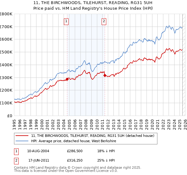 11, THE BIRCHWOODS, TILEHURST, READING, RG31 5UH: Price paid vs HM Land Registry's House Price Index