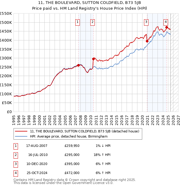 11, THE BOULEVARD, SUTTON COLDFIELD, B73 5JB: Price paid vs HM Land Registry's House Price Index