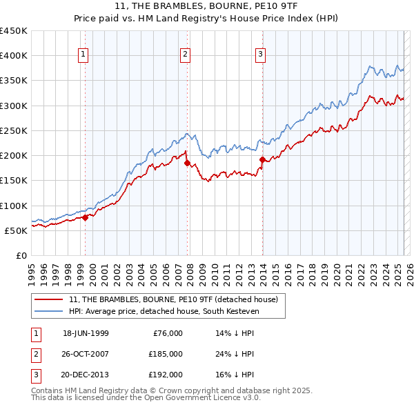11, THE BRAMBLES, BOURNE, PE10 9TF: Price paid vs HM Land Registry's House Price Index