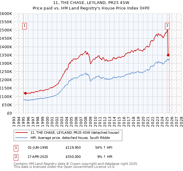 11, THE CHASE, LEYLAND, PR25 4SW: Price paid vs HM Land Registry's House Price Index