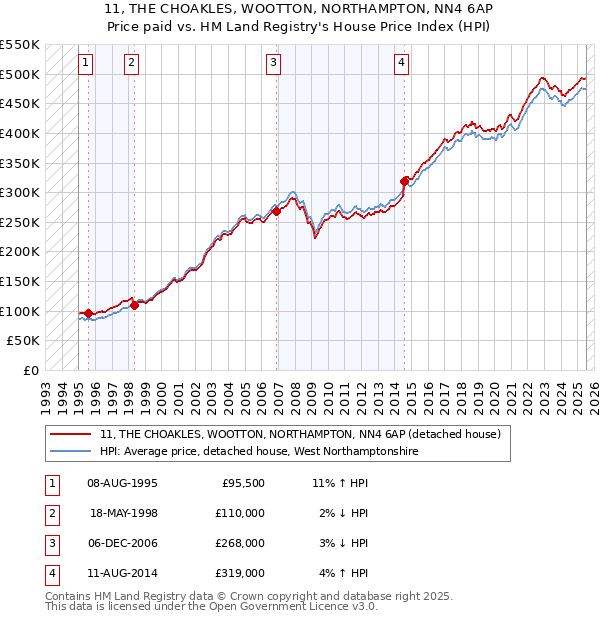 11, THE CHOAKLES, WOOTTON, NORTHAMPTON, NN4 6AP: Price paid vs HM Land Registry's House Price Index