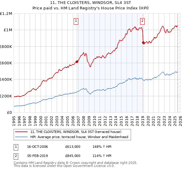 11, THE CLOISTERS, WINDSOR, SL4 3ST: Price paid vs HM Land Registry's House Price Index