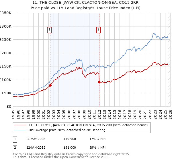 11, THE CLOSE, JAYWICK, CLACTON-ON-SEA, CO15 2RR: Price paid vs HM Land Registry's House Price Index