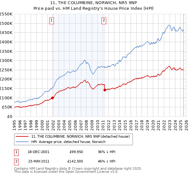 11, THE COLUMBINE, NORWICH, NR5 9NP: Price paid vs HM Land Registry's House Price Index