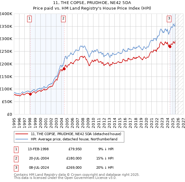 11, THE COPSE, PRUDHOE, NE42 5DA: Price paid vs HM Land Registry's House Price Index