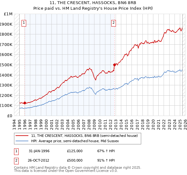 11, THE CRESCENT, HASSOCKS, BN6 8RB: Price paid vs HM Land Registry's House Price Index