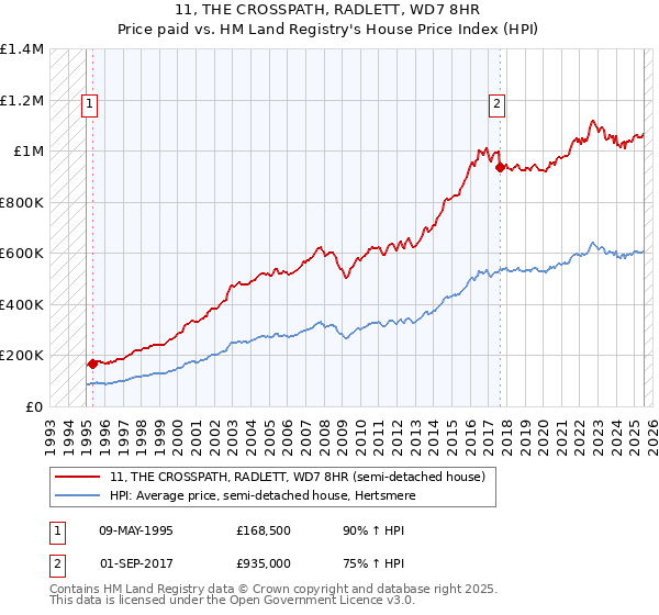 11, THE CROSSPATH, RADLETT, WD7 8HR: Price paid vs HM Land Registry's House Price Index