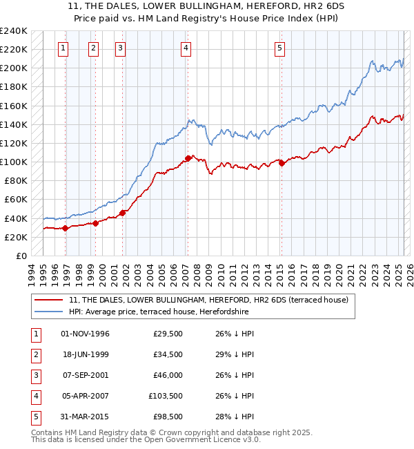11, THE DALES, LOWER BULLINGHAM, HEREFORD, HR2 6DS: Price paid vs HM Land Registry's House Price Index