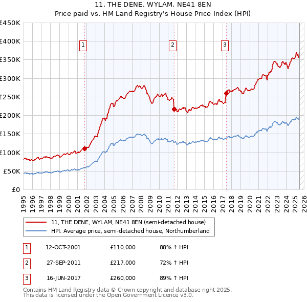 11, THE DENE, WYLAM, NE41 8EN: Price paid vs HM Land Registry's House Price Index