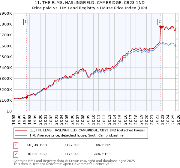 11, THE ELMS, HASLINGFIELD, CAMBRIDGE, CB23 1ND: Price paid vs HM Land Registry's House Price Index