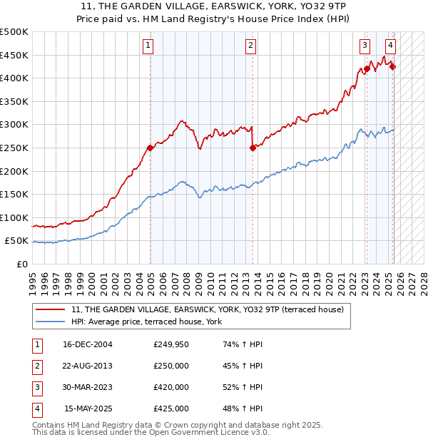 11, THE GARDEN VILLAGE, EARSWICK, YORK, YO32 9TP: Price paid vs HM Land Registry's House Price Index