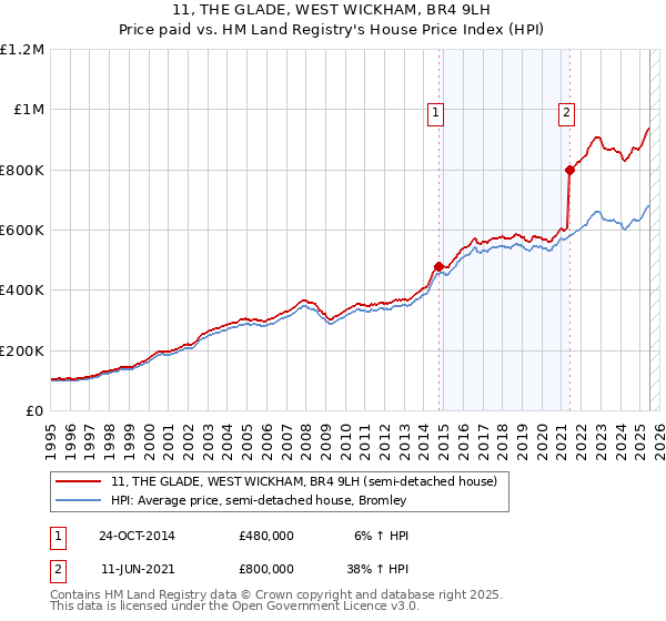 11, THE GLADE, WEST WICKHAM, BR4 9LH: Price paid vs HM Land Registry's House Price Index