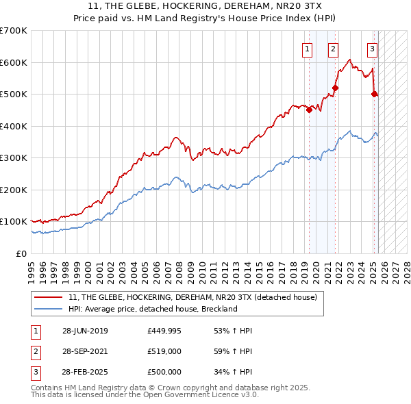 11, THE GLEBE, HOCKERING, DEREHAM, NR20 3TX: Price paid vs HM Land Registry's House Price Index