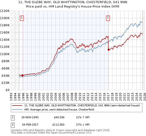 11, THE GLEBE WAY, OLD WHITTINGTON, CHESTERFIELD, S41 9NN: Price paid vs HM Land Registry's House Price Index