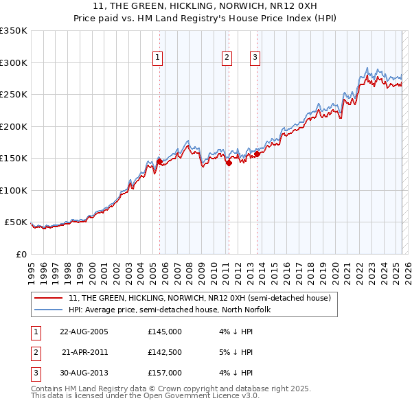 11, THE GREEN, HICKLING, NORWICH, NR12 0XH: Price paid vs HM Land Registry's House Price Index