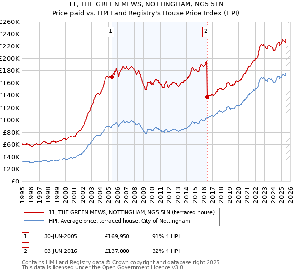 11, THE GREEN MEWS, NOTTINGHAM, NG5 5LN: Price paid vs HM Land Registry's House Price Index