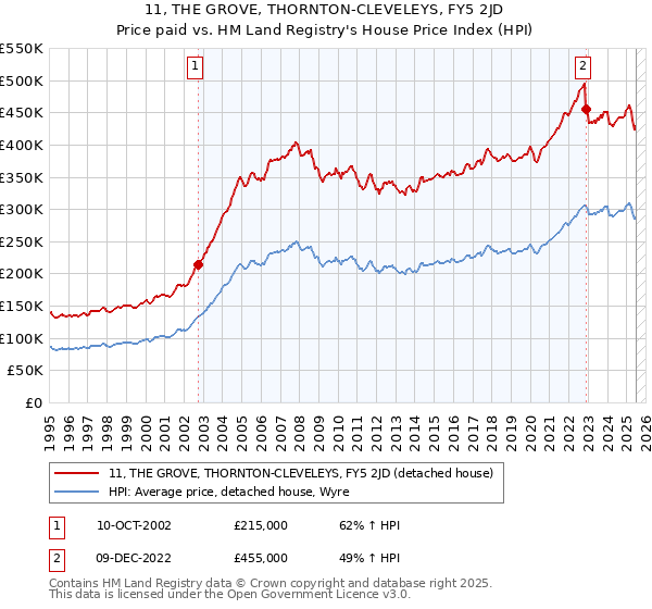 11, THE GROVE, THORNTON-CLEVELEYS, FY5 2JD: Price paid vs HM Land Registry's House Price Index