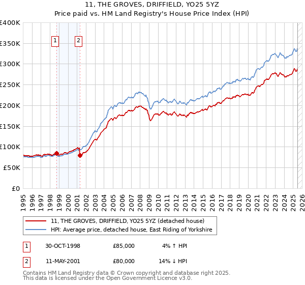 11, THE GROVES, DRIFFIELD, YO25 5YZ: Price paid vs HM Land Registry's House Price Index