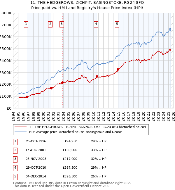 11, THE HEDGEROWS, LYCHPIT, BASINGSTOKE, RG24 8FQ: Price paid vs HM Land Registry's House Price Index