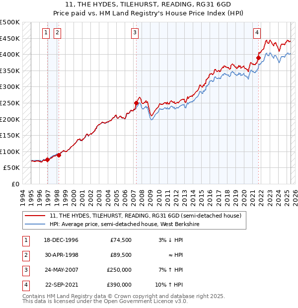 11, THE HYDES, TILEHURST, READING, RG31 6GD: Price paid vs HM Land Registry's House Price Index