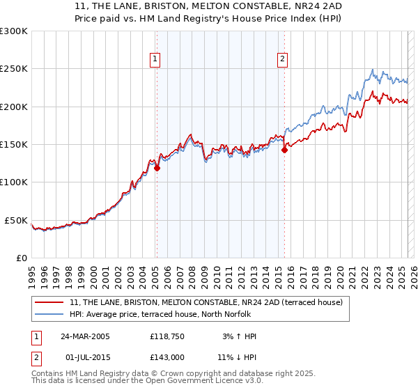 11, THE LANE, BRISTON, MELTON CONSTABLE, NR24 2AD: Price paid vs HM Land Registry's House Price Index