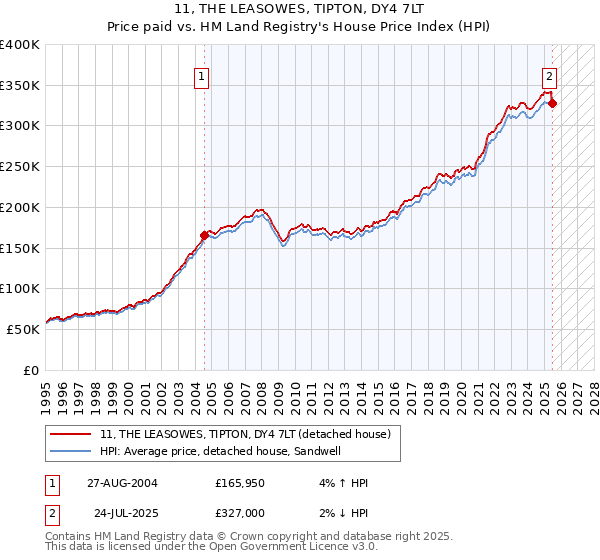 11, THE LEASOWES, TIPTON, DY4 7LT: Price paid vs HM Land Registry's House Price Index
