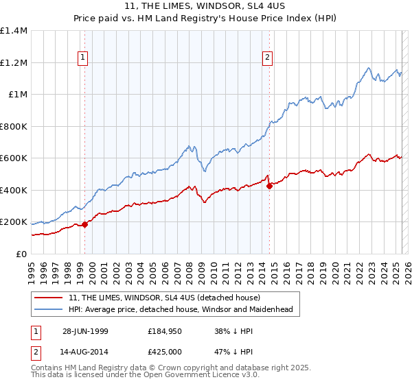 11, THE LIMES, WINDSOR, SL4 4US: Price paid vs HM Land Registry's House Price Index