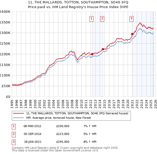 11, THE MALLARDS, TOTTON, SOUTHAMPTON, SO40 3FQ: Price paid vs HM Land Registry's House Price Index