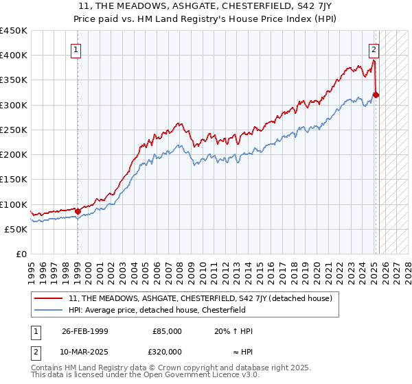 11, THE MEADOWS, ASHGATE, CHESTERFIELD, S42 7JY: Price paid vs HM Land Registry's House Price Index
