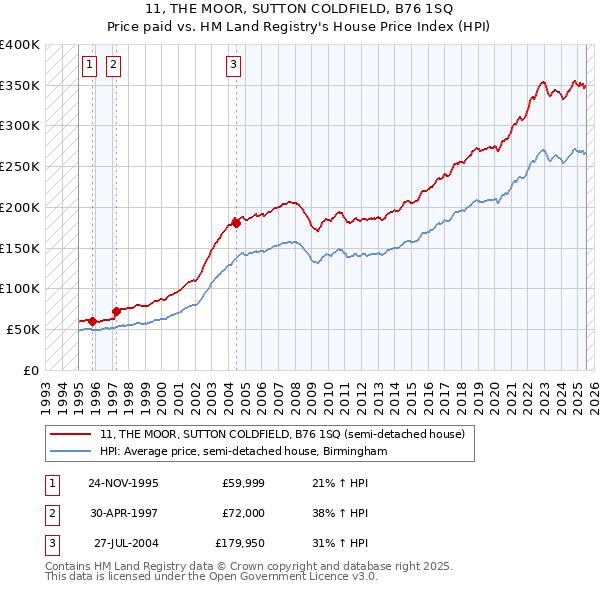 11, THE MOOR, SUTTON COLDFIELD, B76 1SQ: Price paid vs HM Land Registry's House Price Index