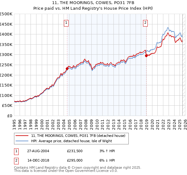 11, THE MOORINGS, COWES, PO31 7FB: Price paid vs HM Land Registry's House Price Index