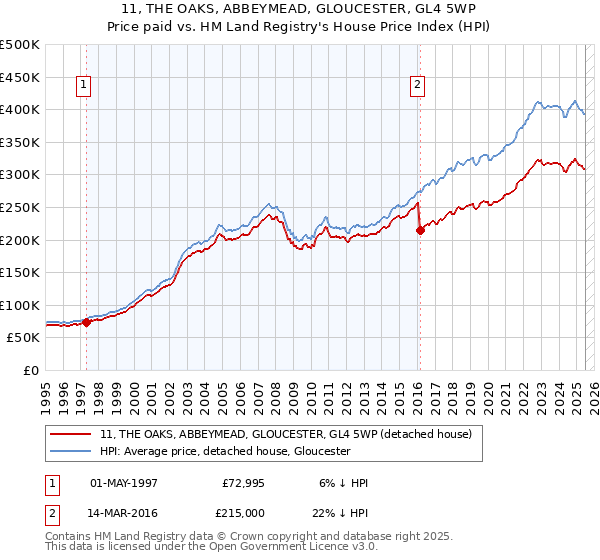 11, THE OAKS, ABBEYMEAD, GLOUCESTER, GL4 5WP: Price paid vs HM Land Registry's House Price Index