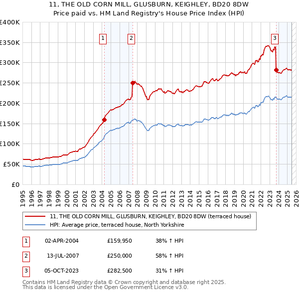 11, THE OLD CORN MILL, GLUSBURN, KEIGHLEY, BD20 8DW: Price paid vs HM Land Registry's House Price Index