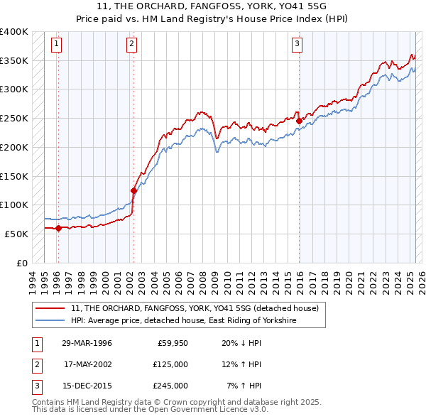 11, THE ORCHARD, FANGFOSS, YORK, YO41 5SG: Price paid vs HM Land Registry's House Price Index